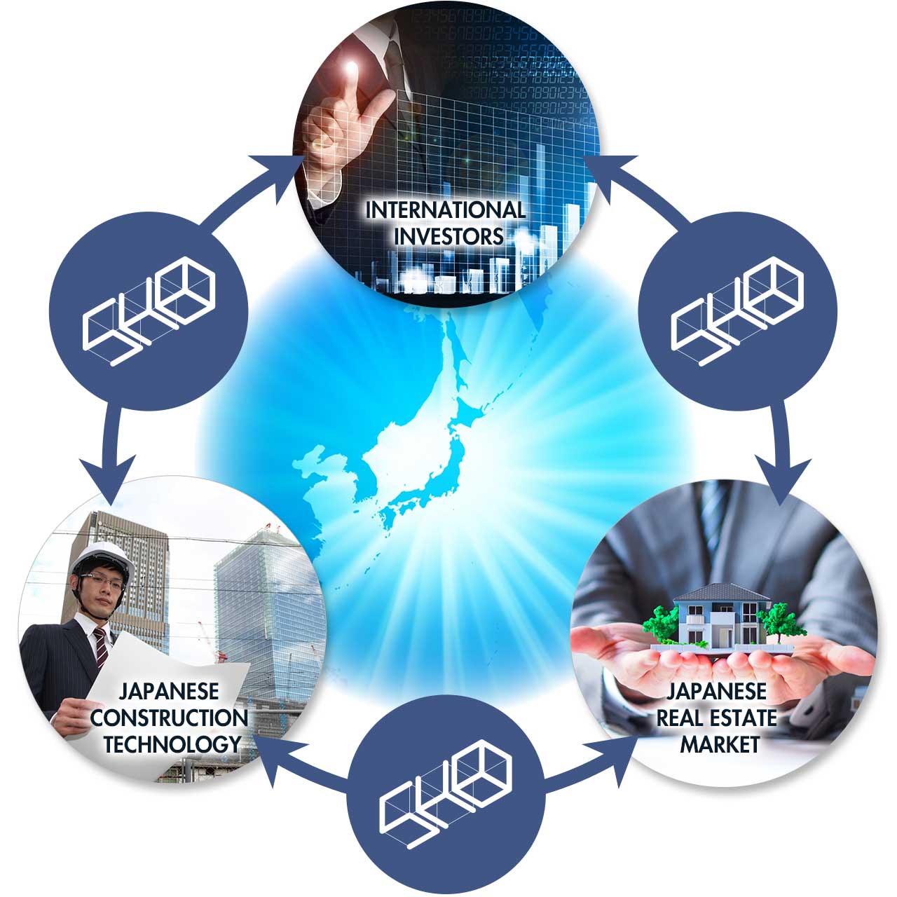 Linking International Investors,Japanese Real Estate Market, & Japanese Construction Technology