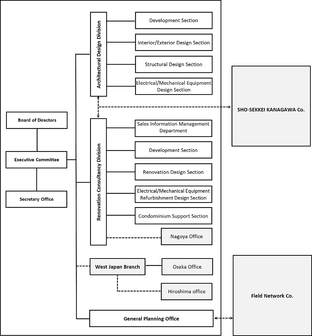 Organizational Chart